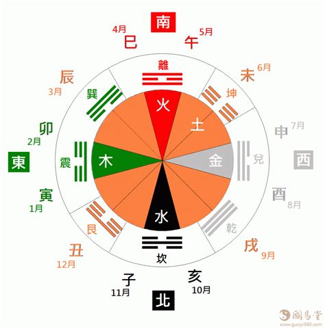 東西南北顏色|五行、方位、顏色、生肖、天干地支等對應關係